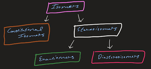 Isomers you should know